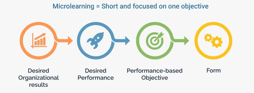 Designing Performance-based Microlearning Solutions