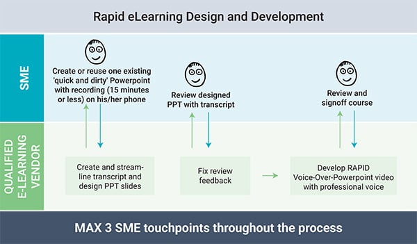 Record-to-Save-SME-Time