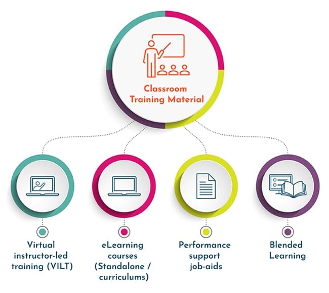 Redesign Classroom Material to Online Learning