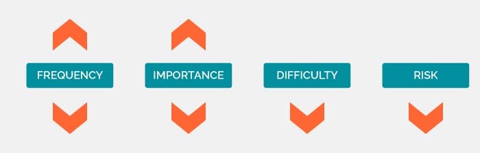 4 Job-Task Analysis Parameters