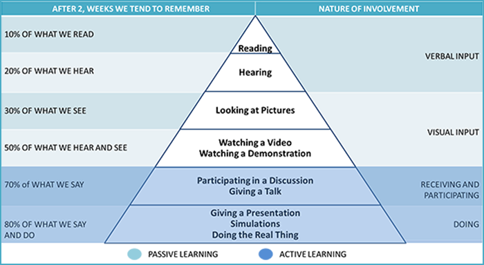 To Leverage the Cone of Learning