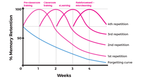 To Beat the Forgetting Curve