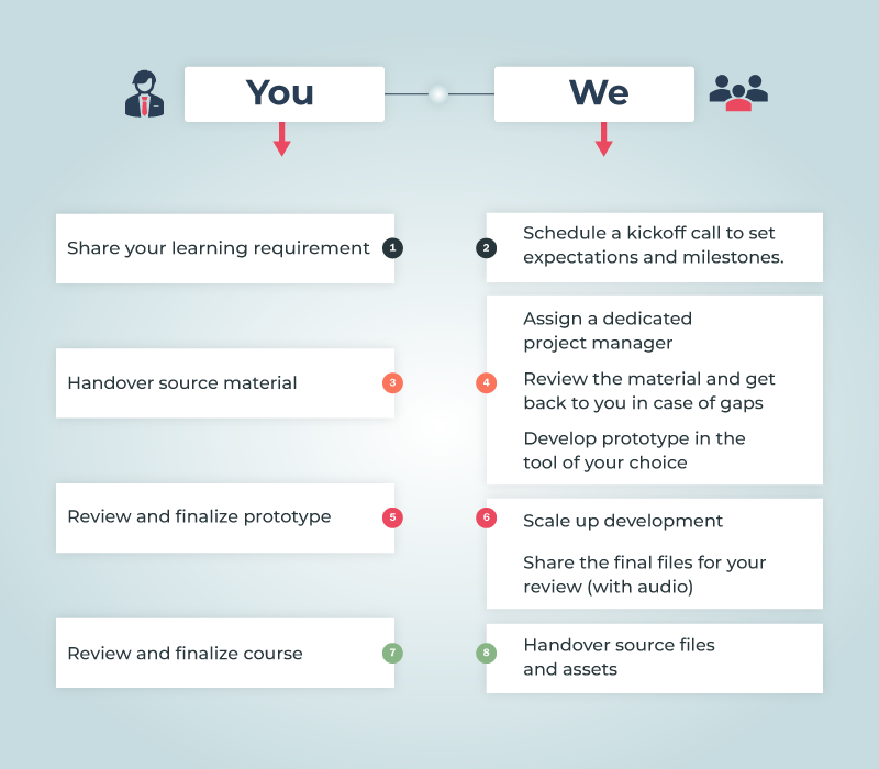 Rapid eLearning Development Process