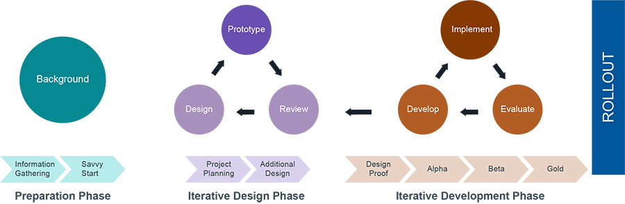 Successive Approximation Model (SAM) Process